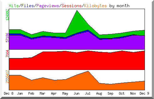 Hits Files Pageviews Sessions and Kilobytes by month during 2009