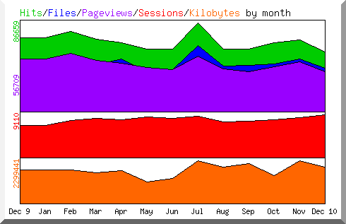 Hits Files Pageviews Sessions and Kilobytes by month during 2010